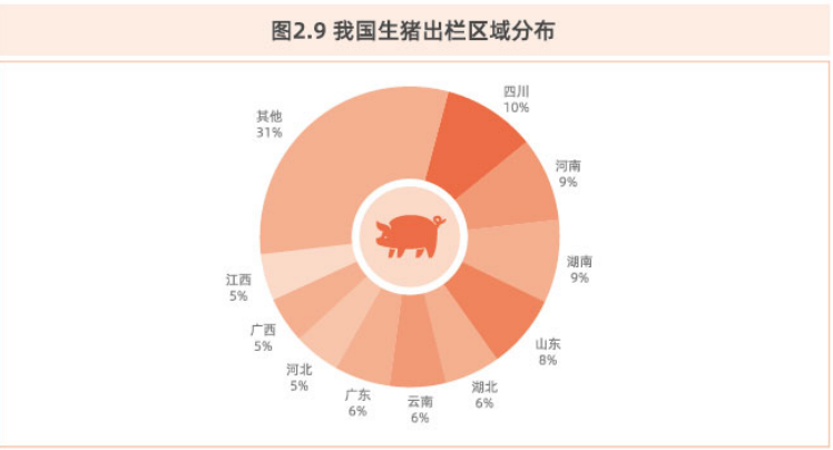 我国生猪出栏区域分布.png