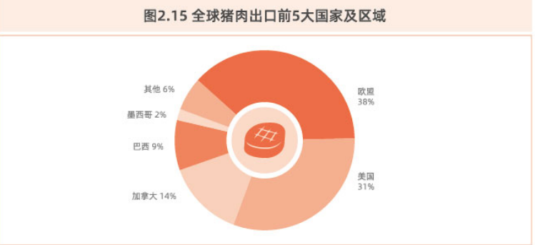 全球猪肉出口前5大国家及区域.png