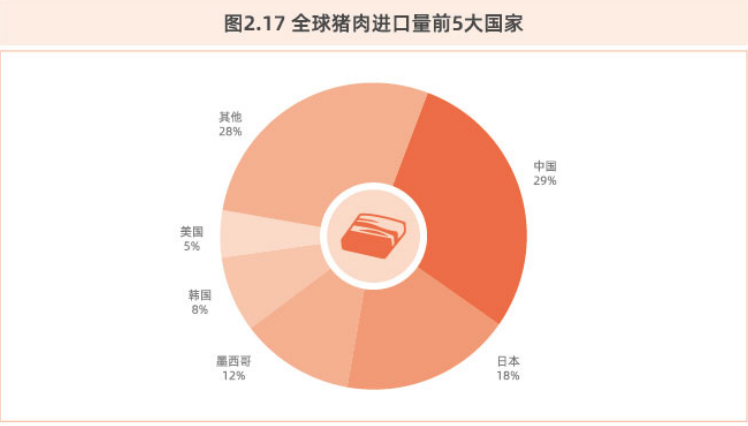 全球猪肉进口量前5大国家.png